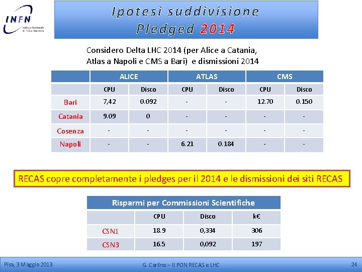 Ipotesi suddivisione Pledged 2014 Considero Delta LHC 2014 (per Alice a Catania, Atlas a
