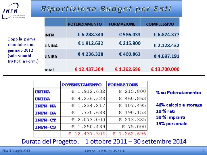 Ripartizione Budget per Enti Dopo la prima rimodulazione gennaio 2012 (solo scambi tra Pot.