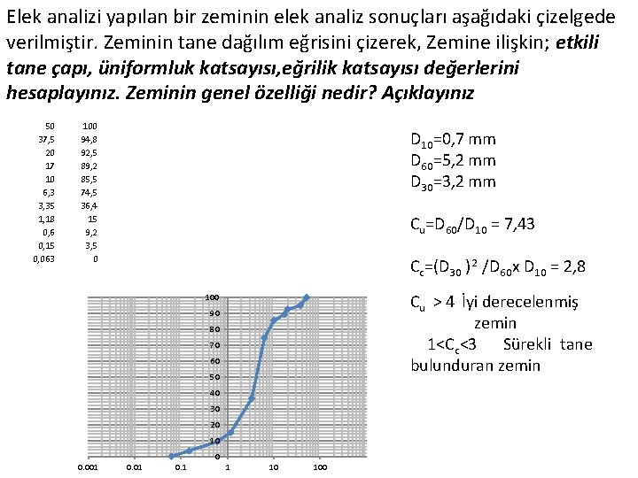 Elek analizi yapılan bir zeminin elek analiz sonuçları aşağıdaki çizelgede verilmiştir. Zeminin tane dağılım