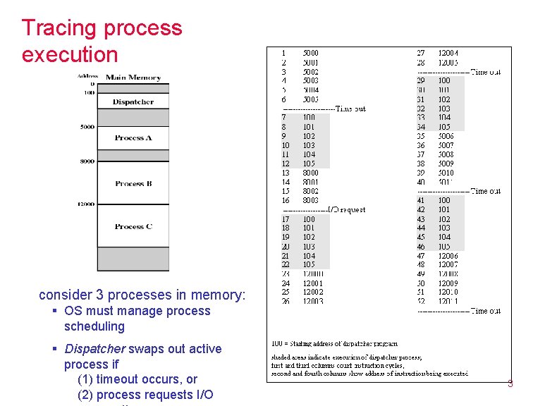 Tracing process execution consider 3 processes in memory: § OS must manage process scheduling