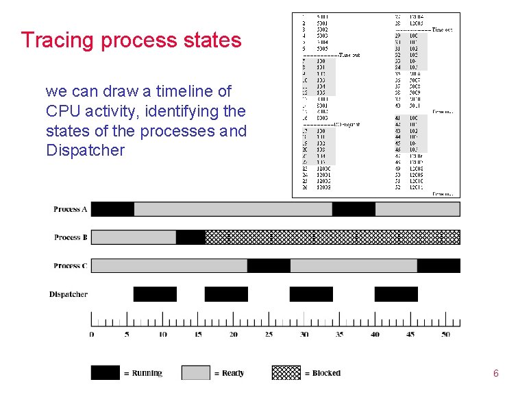 Tracing process states we can draw a timeline of CPU activity, identifying the states