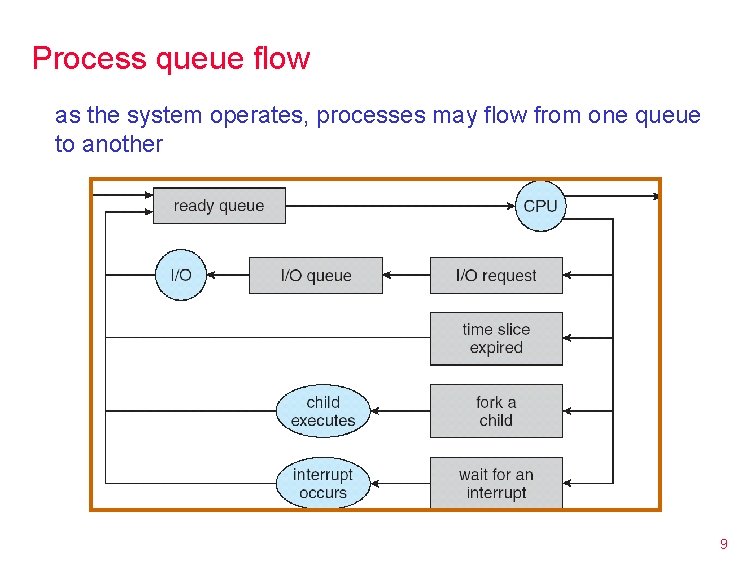 Process queue flow as the system operates, processes may flow from one queue to