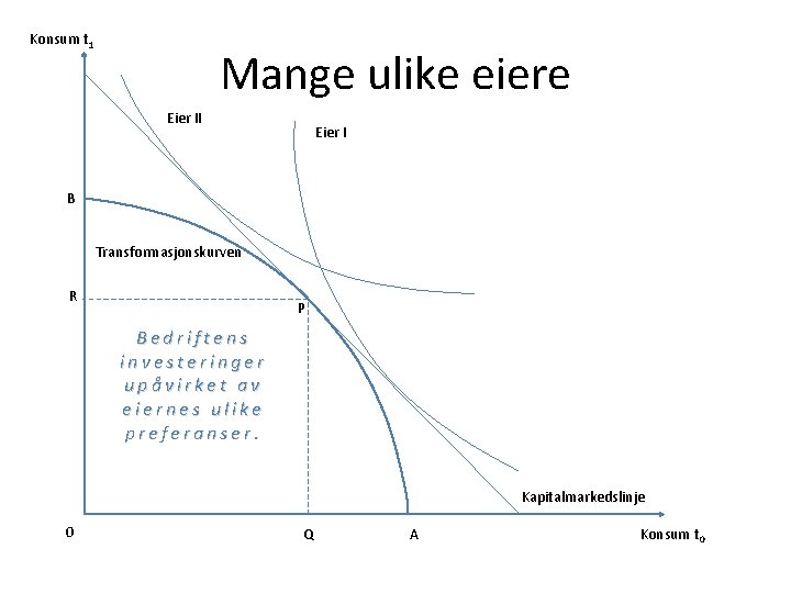 Konsum t 1 Mange ulike eiere Eier II Eier I B Transformasjonskurven R P