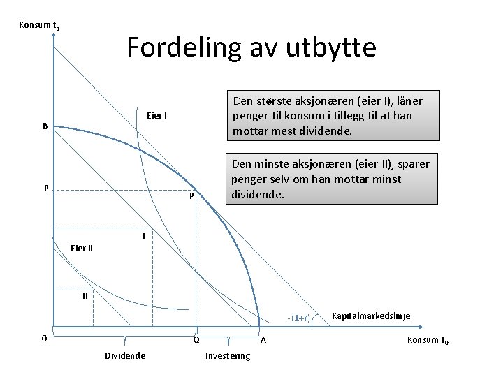 Konsum t 1 Fordeling av utbytte Den største aksjonæren (eier I), låner penger til