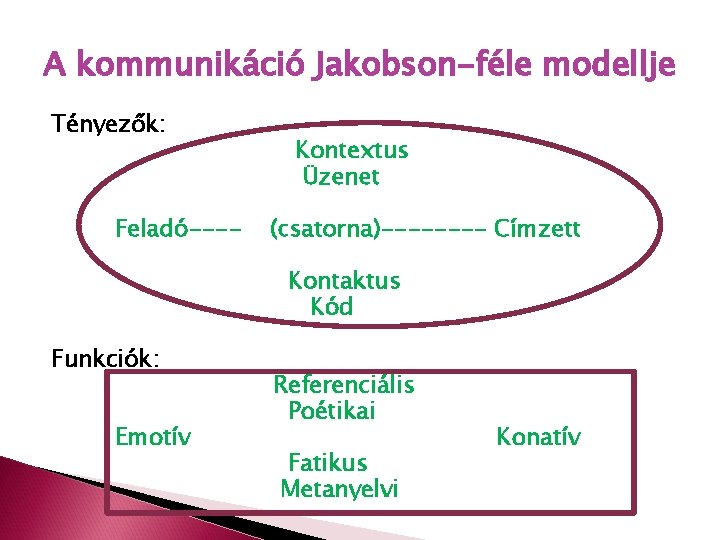 A kommunikáció Jakobson-féle modellje Tényezők: Feladó---- Kontextus Üzenet (csatorna)---- Címzett Kontaktus Kód Funkciók: Emotív