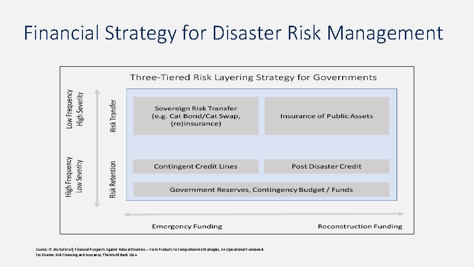 Financial Strategy for Disaster Risk Management Source: O. Mohul et all, Financial Prospects Against