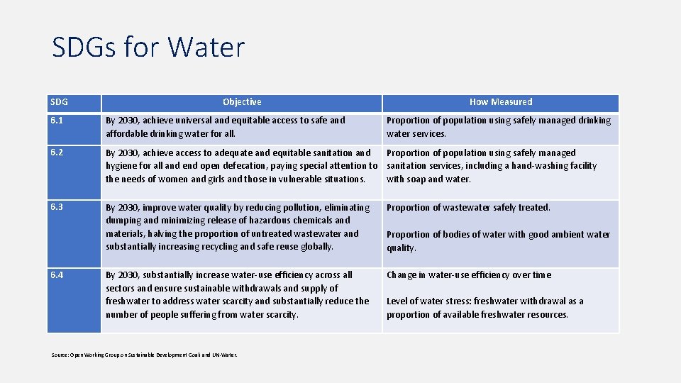 SDGs for Water SDG Objective How Measured 6. 1 By 2030, achieve universal and