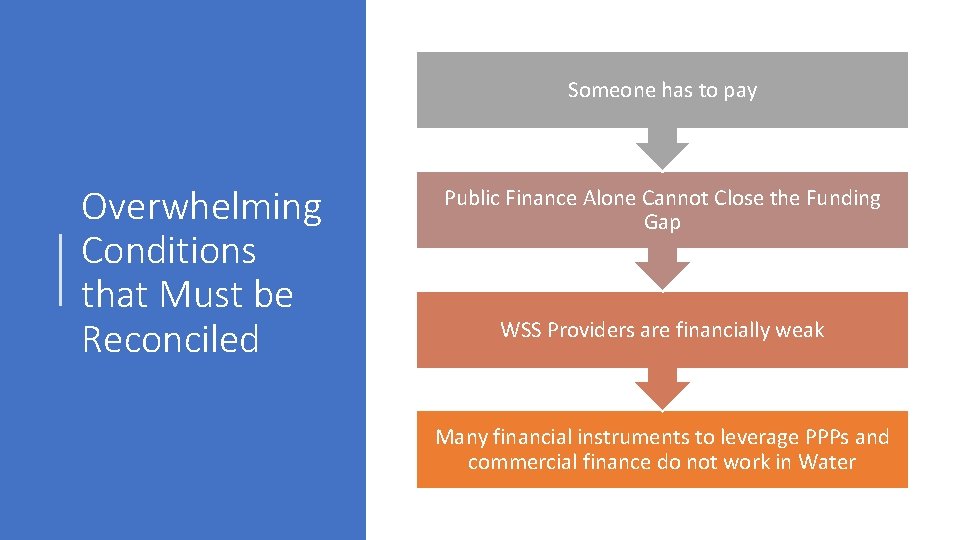 Someone has to pay Overwhelming Conditions that Must be Reconciled Public Finance Alone Cannot