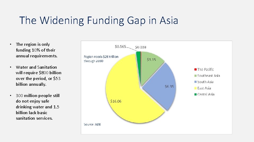 The Widening Funding Gap in Asia • The region is only funding 10% of