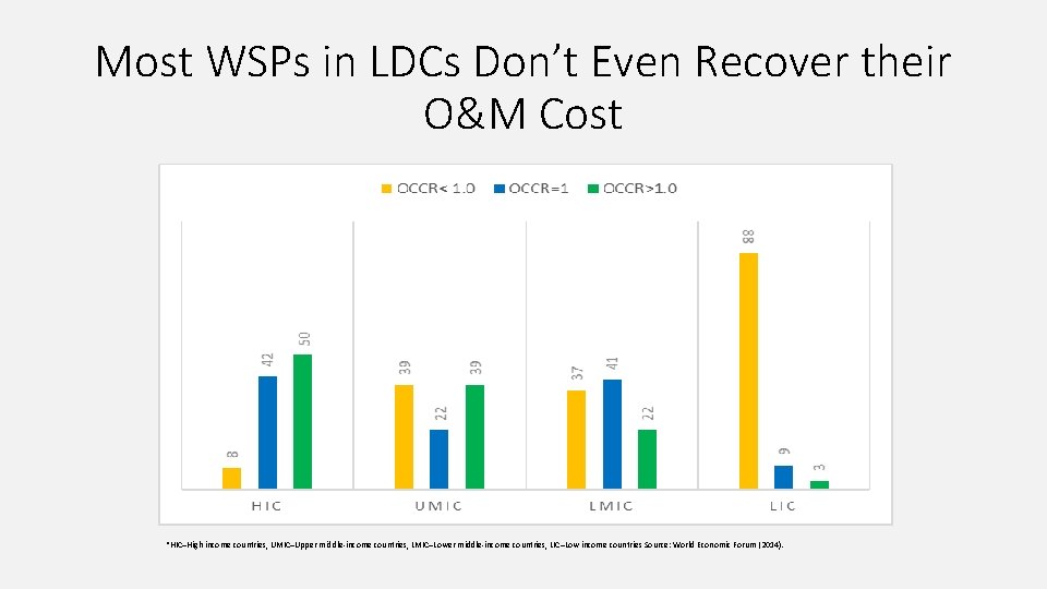 Most WSPs in LDCs Don’t Even Recover their O&M Cost *HIC–High income countries, UMIC–Upper