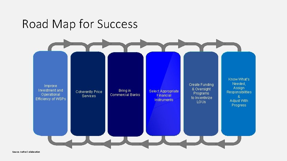 Road Map for Success Improve Investment and Operational Efficiency of WSPs Source: Author’s elaboration