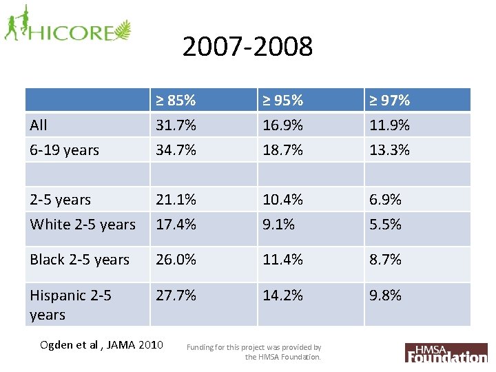 2007 -2008 All 6 -19 years ≥ 85% 31. 7% 34. 7% ≥ 95%