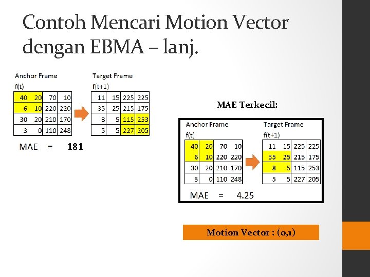 Contoh Mencari Motion Vector dengan EBMA – lanj. MAE Terkecil: 181 Motion Vector :