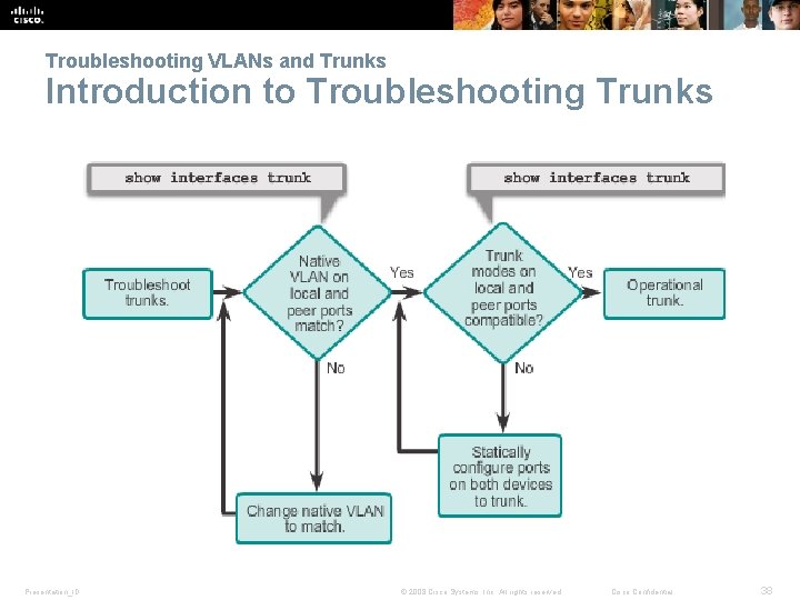 Troubleshooting VLANs and Trunks Introduction to Troubleshooting Trunks Presentation_ID © 2008 Cisco Systems, Inc.