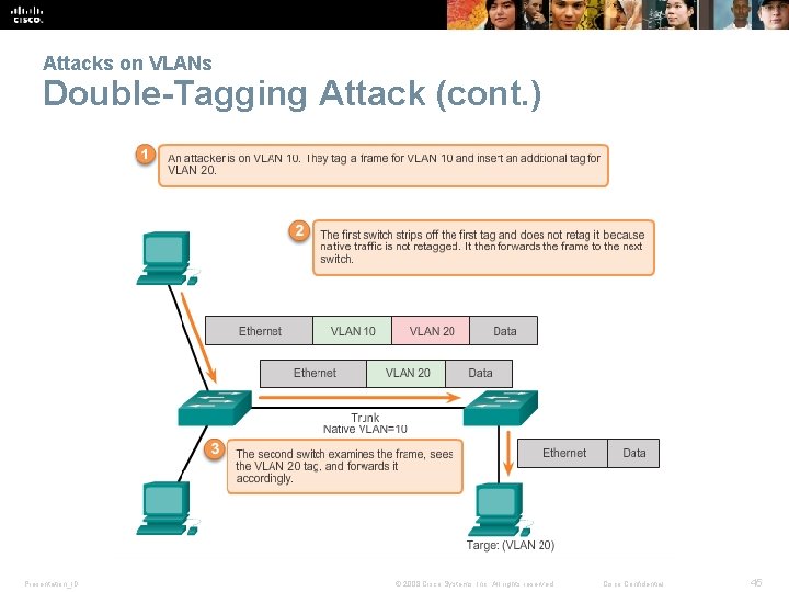 Attacks on VLANs Double-Tagging Attack (cont. ) Presentation_ID © 2008 Cisco Systems, Inc. All