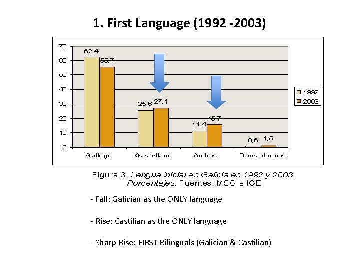 1. First Language (1992 -2003) - Fall: Galician as the ONLY language - Rise: 1. First Language (1992 -2003) - Fall: Galician as the ONLY language - Rise: