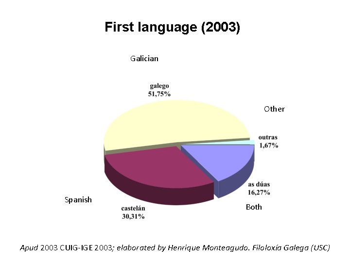 First language (2003) Galician Other Spanish Both Apud 2003 CUIG-IGE 2003; elaborated by Henrique