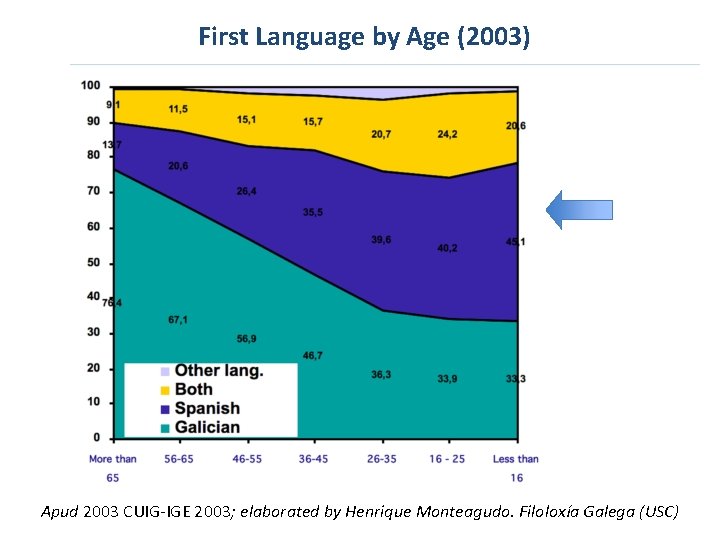 First Language by Age (2003) - Apud 2003 CUIG-IGE 2003; elaborated by Henrique Monteagudo.