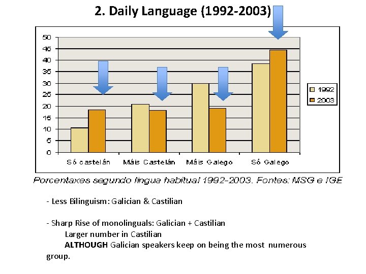 2. Daily Language (1992 -2003) - Less Bilinguism: Galician & Castilian - Sharp Rise