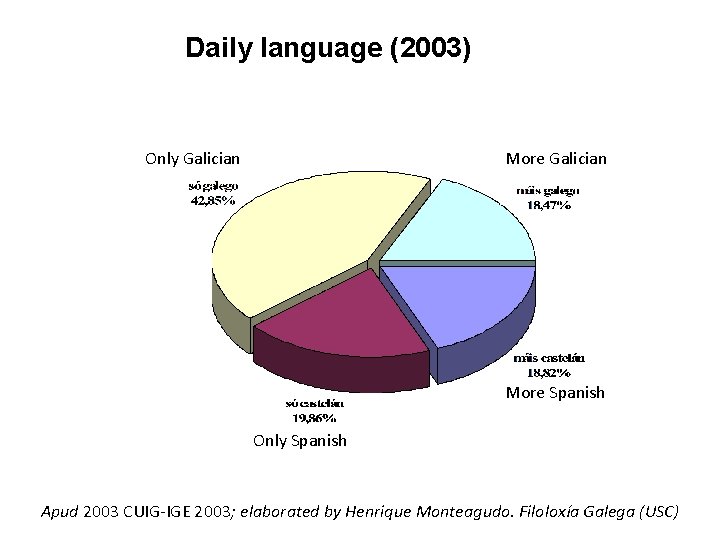 Daily language (2003) Only Galician More Spanish Only Spanish Apud 2003 CUIG-IGE 2003; elaborated