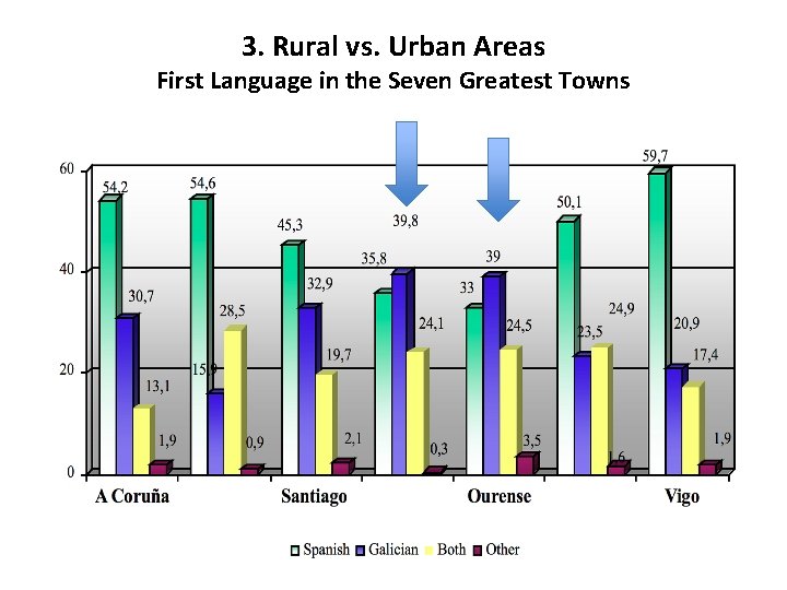 3. Rural vs. Urban Areas First Language in the Seven Greatest Towns 