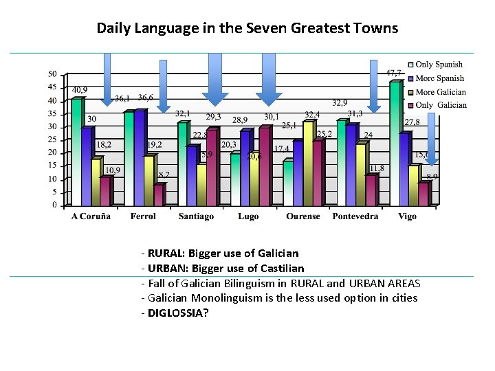 Daily Language in the Seven Greatest Towns - RURAL: Bigger use of Galician -