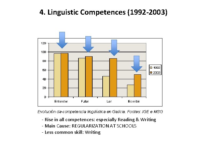 4. Linguistic Competences (1992 -2003) - Rise in all competences: especially Reading & Writing