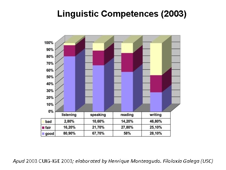 Linguistic Competences (2003) Apud 2003 CUIG-IGE 2003; elaborated by Henrique Monteagudo. Filoloxía Galega (USC)