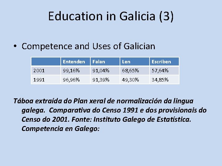 Education in Galicia (3) • Competence and Uses of Galician Entenden Falan Len Escriben