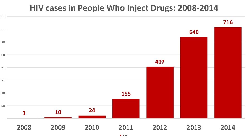 HIV cases in People Who Inject Drugs: 2008 -2014 800 716 700 640 600