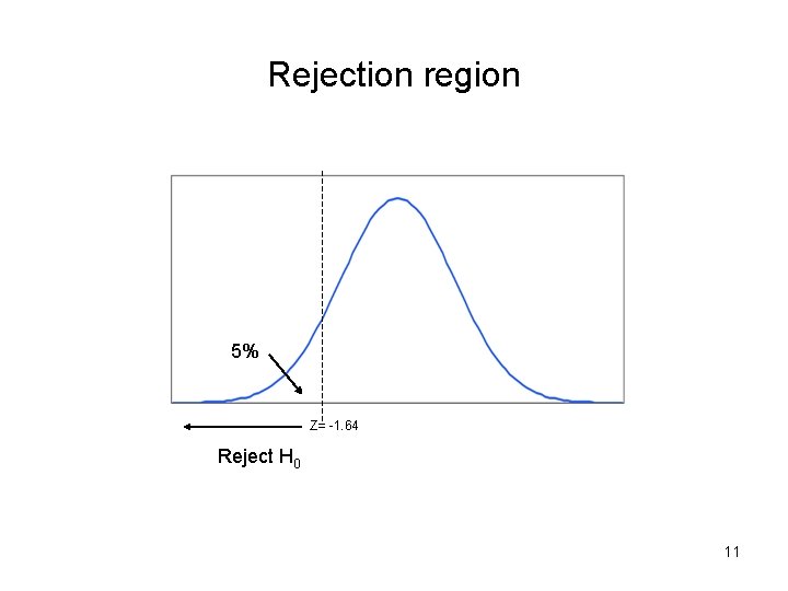 Rejection region 5% Z= -1. 64 Reject H 0 11 