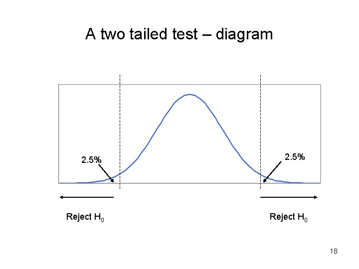 A two tailed test – diagram 2. 5% Reject H 0 18 