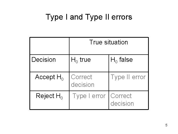 Type I and Type II errors True situation Decision H 0 true H 0