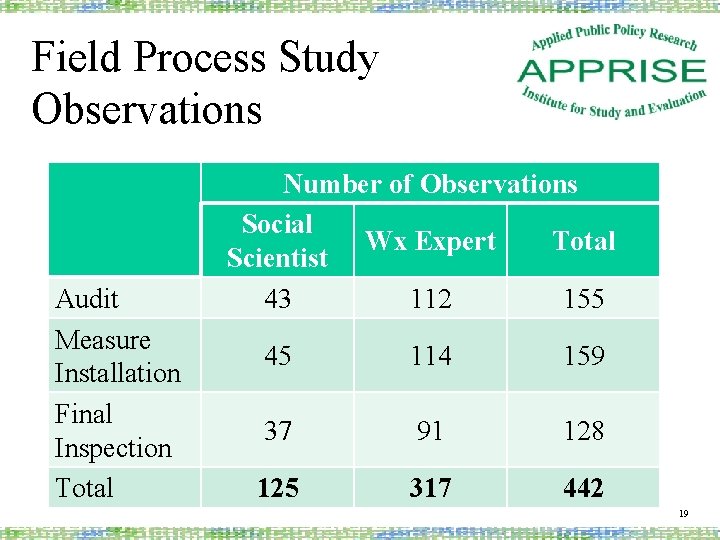 Field Process Study Observations Audit Measure Installation Final Inspection Total Number of Observations Social