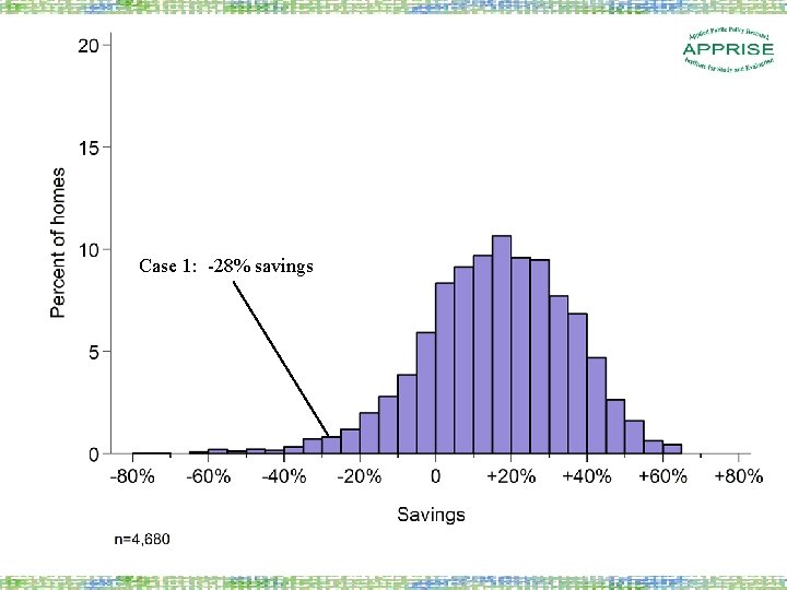 Case 1: -28% savings 