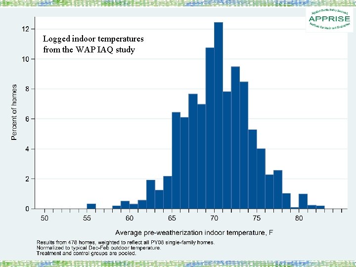 Logged indoor temperatures from the WAP IAQ study 