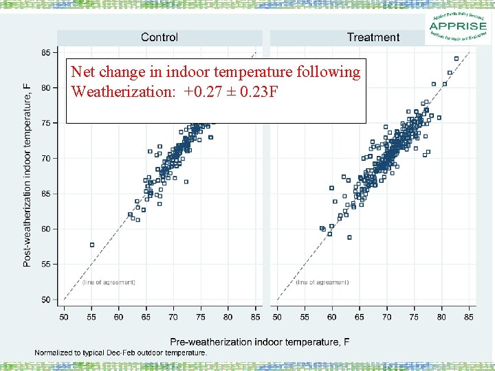 Net change in indoor temperature following Weatherization: +0. 27 ± 0. 23 F 
