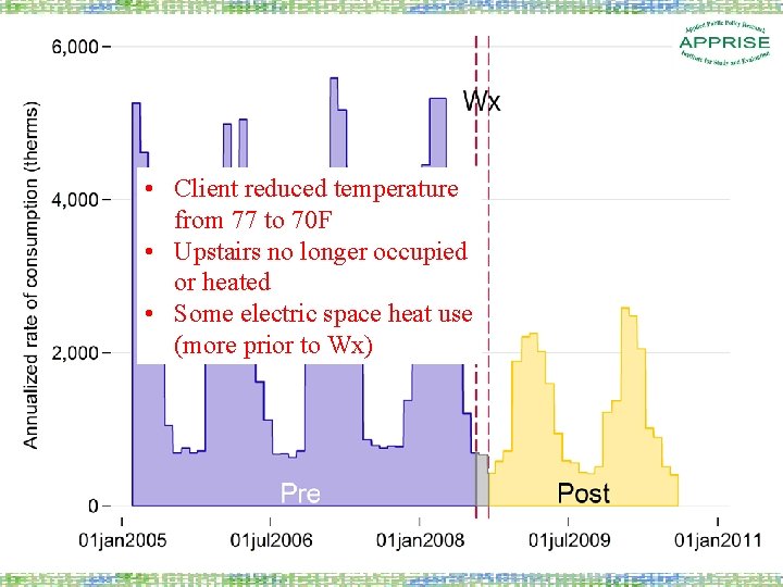  • Client reduced temperature from 77 to 70 F • Upstairs no longer