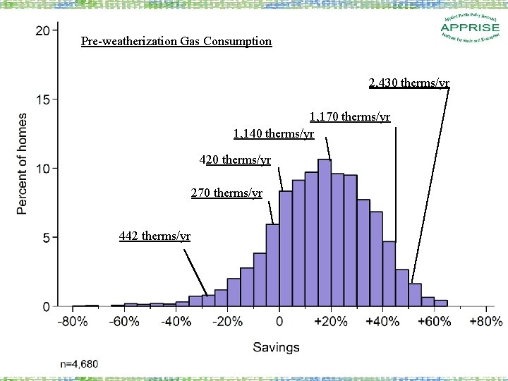 Pre-weatherization Gas Consumption 2, 430 therms/yr 1, 170 therms/yr 1, 140 therms/yr 420 therms/yr