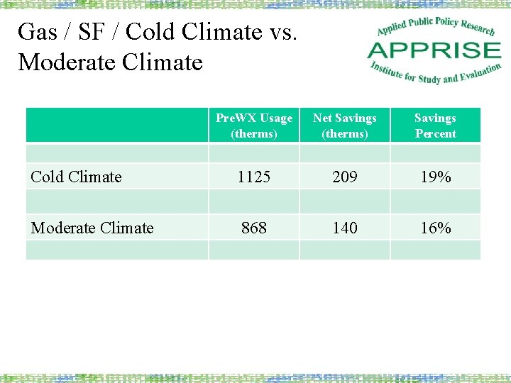 Gas / SF / Cold Climate vs. Moderate Climate Pre. WX Usage (therms) Net