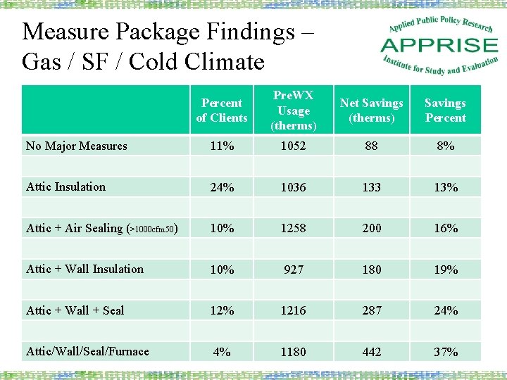 Measure Package Findings – Gas / SF / Cold Climate Percent of Clients Pre.