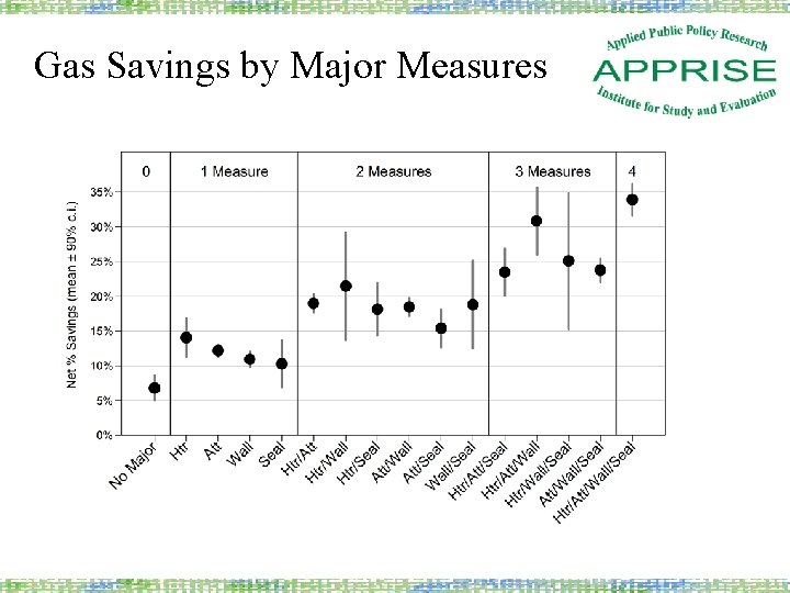 Gas Savings by Major Measures 