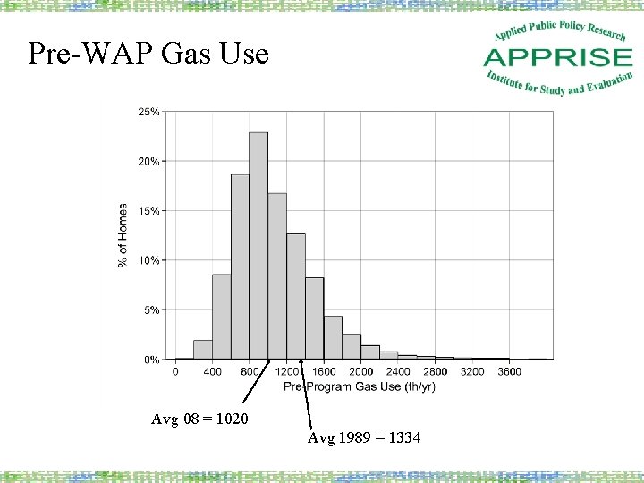 Pre-WAP Gas Use Avg 08 = 1020 Avg 1989 = 1334 