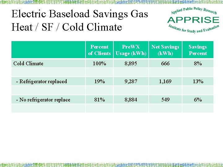 Electric Baseload Savings Gas Heat / SF / Cold Climate Percent Pre. WX Net