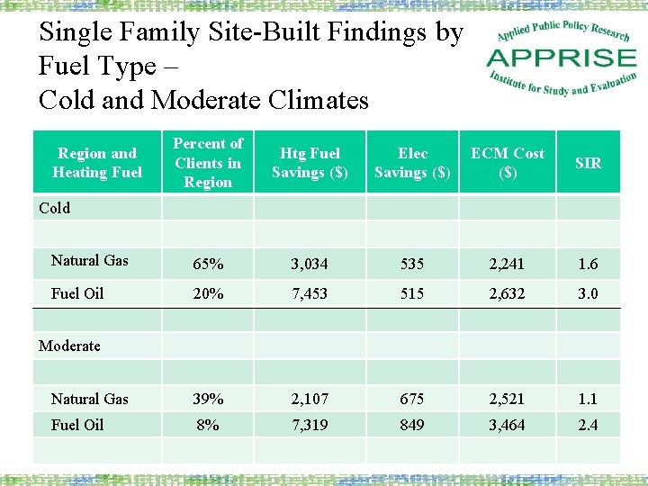 Single Family Site-Built Findings by Fuel Type – Cold and Moderate Climates Percent of