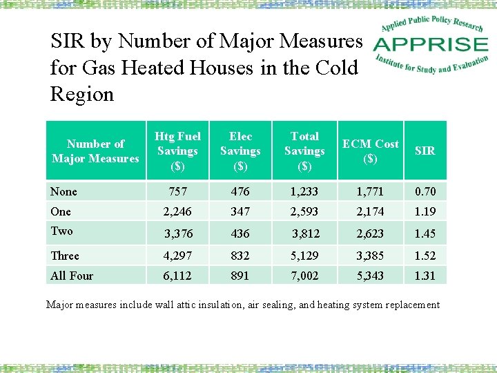 SIR by Number of Major Measures for Gas Heated Houses in the Cold Region