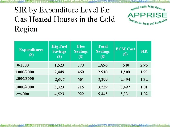 SIR by Expenditure Level for Gas Heated Houses in the Cold Region Htg Fuel