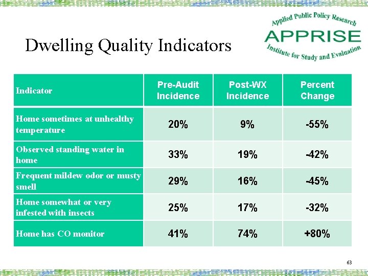 Dwelling Quality Indicators Pre-Audit Incidence Post-WX Incidence Percent Change Home sometimes at unhealthy temperature