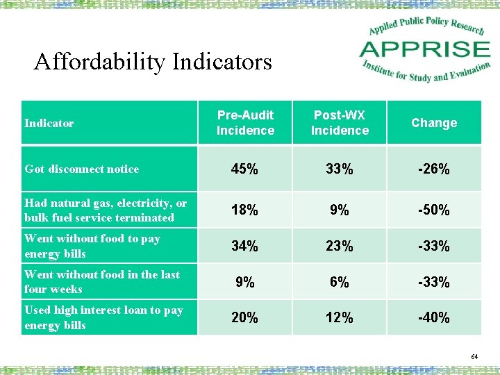 Affordability Indicators Pre-Audit Incidence Post-WX Incidence Change Got disconnect notice 45% 33% -26% Had