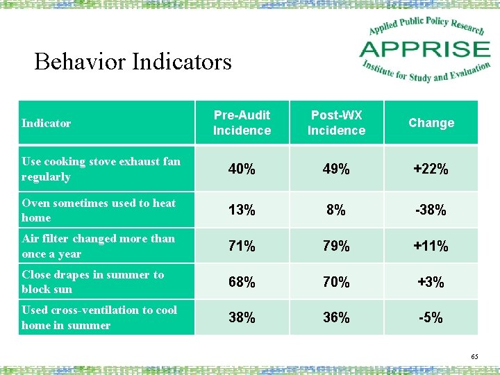 Behavior Indicators Pre-Audit Incidence Post-WX Incidence Change Use cooking stove exhaust fan regularly 40%